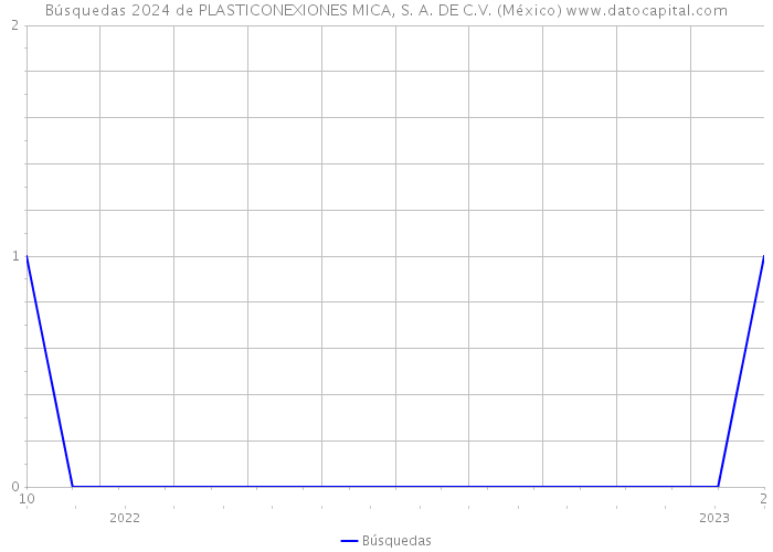 Búsquedas 2024 de PLASTICONEXIONES MICA, S. A. DE C.V. (México) 