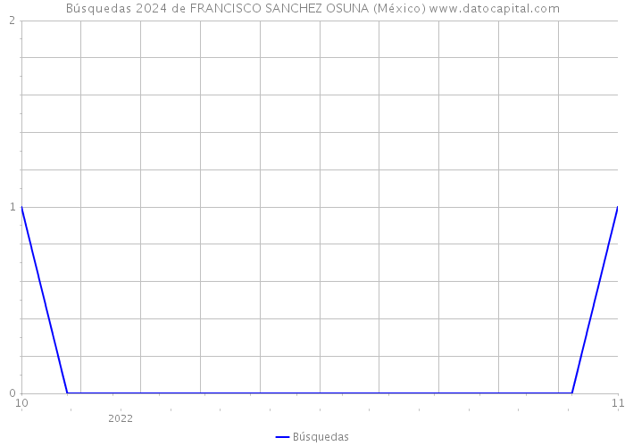 Búsquedas 2024 de FRANCISCO SANCHEZ OSUNA (México) 
