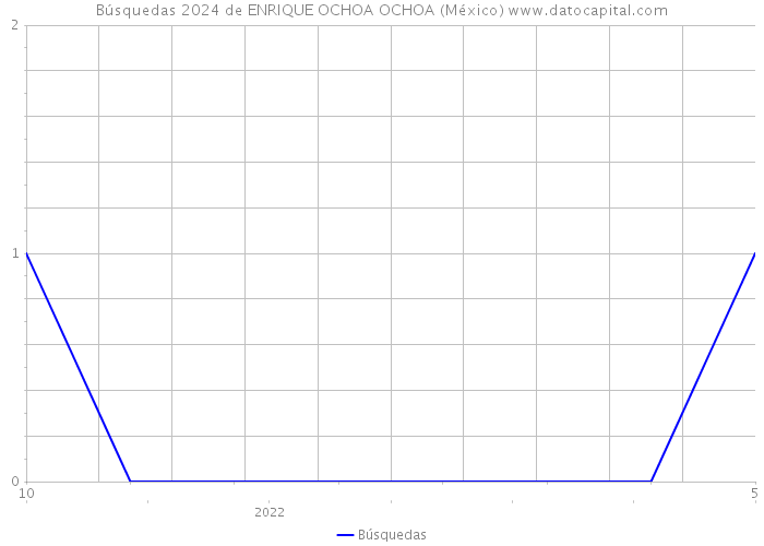 Búsquedas 2024 de ENRIQUE OCHOA OCHOA (México) 