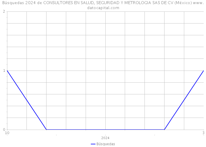 Búsquedas 2024 de CONSULTORES EN SALUD, SEGURIDAD Y METROLOGIA SAS DE CV (México) 