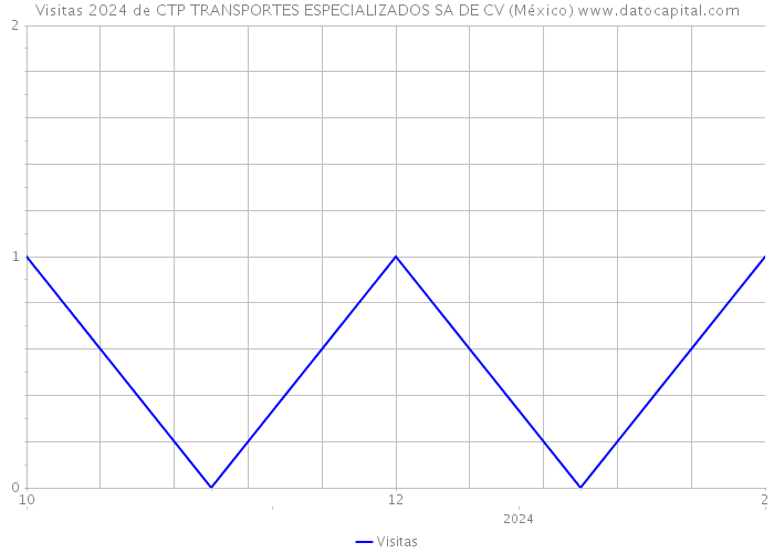 Visitas 2024 de CTP TRANSPORTES ESPECIALIZADOS SA DE CV (México) 