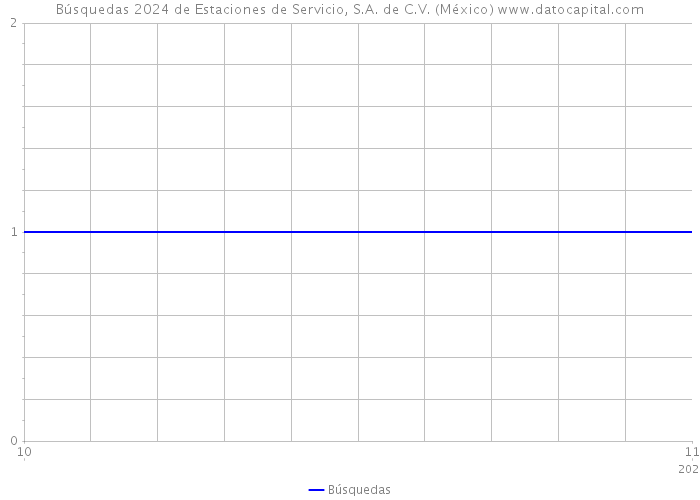 Búsquedas 2024 de Estaciones de Servicio, S.A. de C.V. (México) 