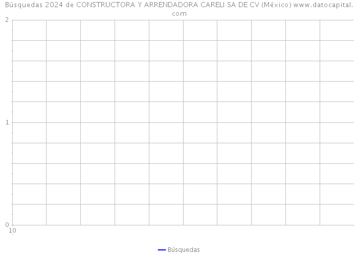 Búsquedas 2024 de CONSTRUCTORA Y ARRENDADORA CARELI SA DE CV (México) 