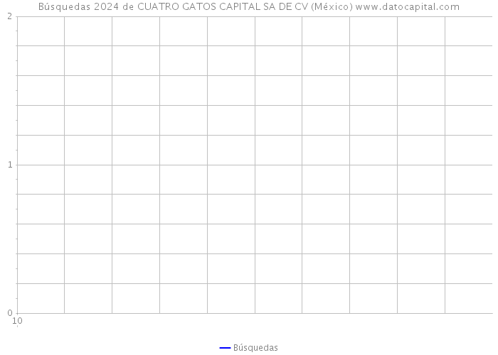 Búsquedas 2024 de CUATRO GATOS CAPITAL SA DE CV (México) 