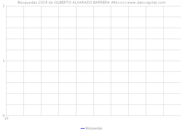Búsquedas 2024 de GILBERTO ALVARADO BARRERA (México) 