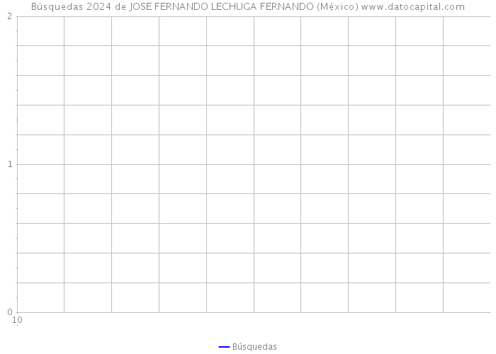 Búsquedas 2024 de JOSE FERNANDO LECHUGA FERNANDO (México) 