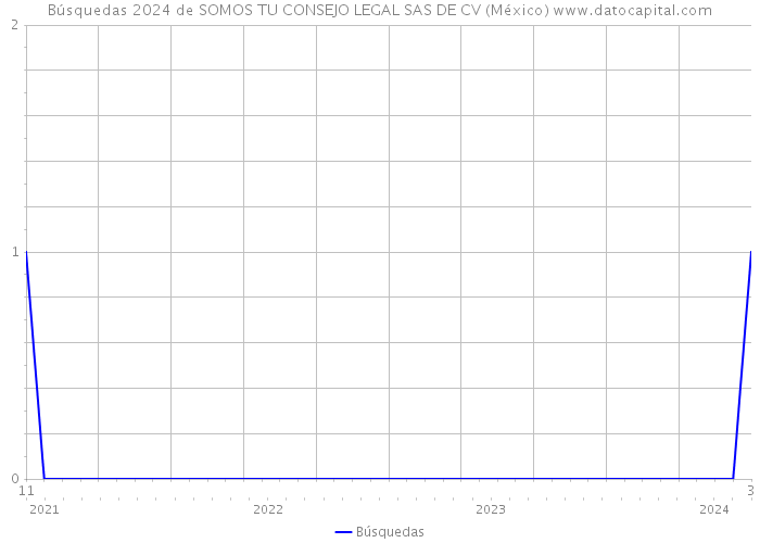 Búsquedas 2024 de SOMOS TU CONSEJO LEGAL SAS DE CV (México) 