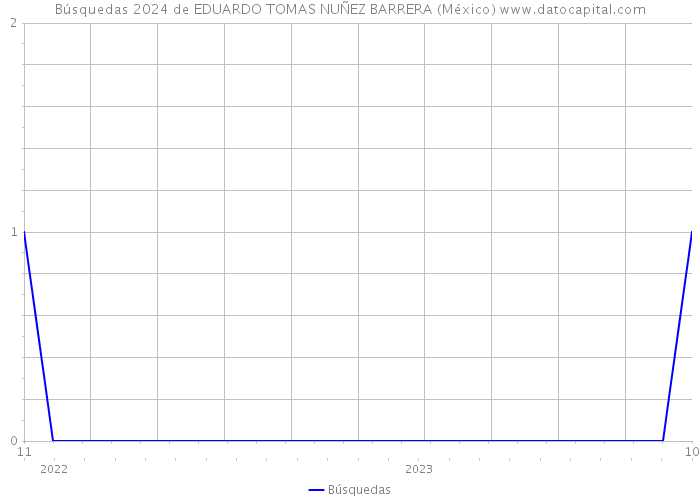 Búsquedas 2024 de EDUARDO TOMAS NUÑEZ BARRERA (México) 