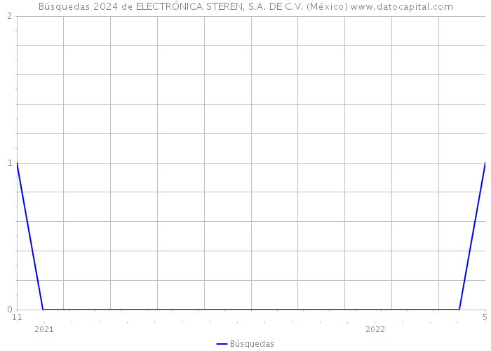 Búsquedas 2024 de ELECTRÓNICA STEREN, S.A. DE C.V. (México) 