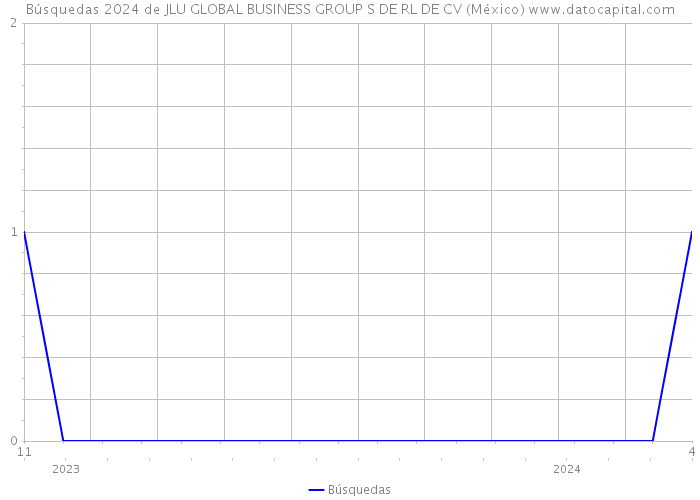 Búsquedas 2024 de JLU GLOBAL BUSINESS GROUP S DE RL DE CV (México) 