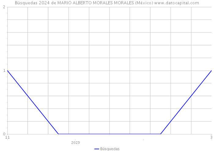 Búsquedas 2024 de MARIO ALBERTO MORALES MORALES (México) 