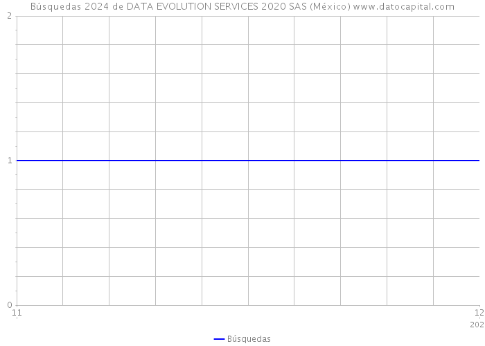 Búsquedas 2024 de DATA EVOLUTION SERVICES 2020 SAS (México) 