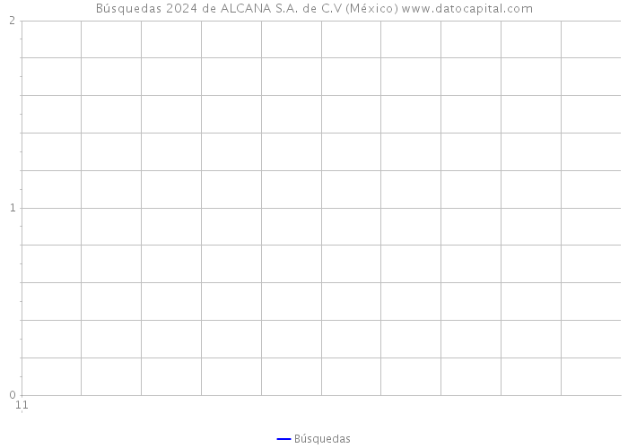 Búsquedas 2024 de ALCANA S.A. de C.V (México) 