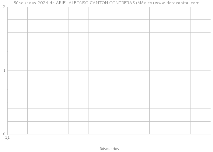 Búsquedas 2024 de ARIEL ALFONSO CANTON CONTRERAS (México) 