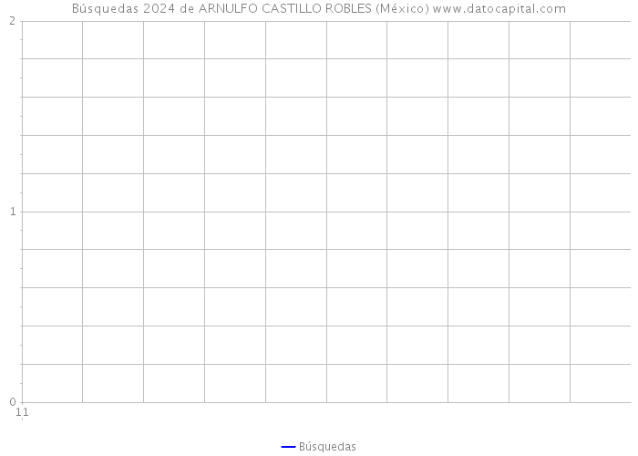 Búsquedas 2024 de ARNULFO CASTILLO ROBLES (México) 