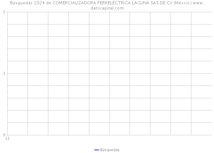 Búsquedas 2024 de COMERCIALIZADORA FERRELECTRICA LAGUNA SAS DE CV (México) 