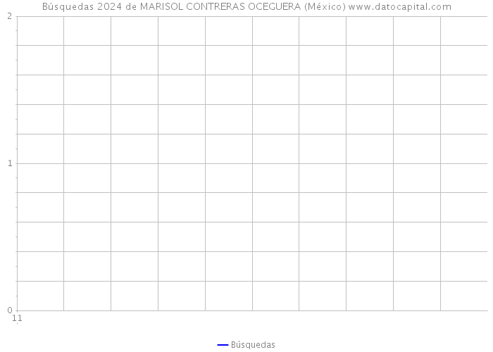 Búsquedas 2024 de MARISOL CONTRERAS OCEGUERA (México) 
