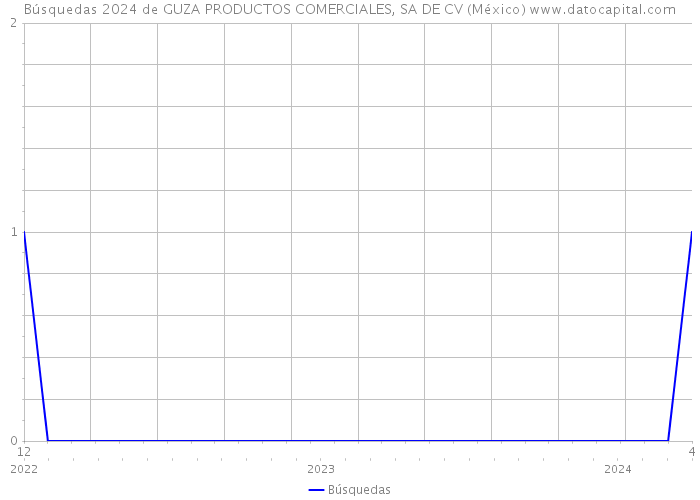 Búsquedas 2024 de GUZA PRODUCTOS COMERCIALES, SA DE CV (México) 