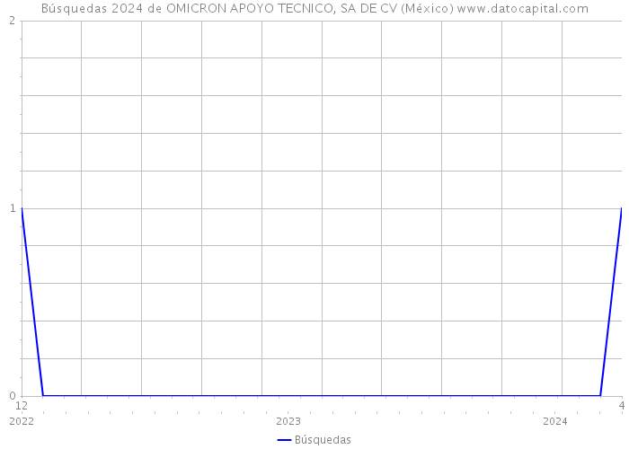 Búsquedas 2024 de OMICRON APOYO TECNICO, SA DE CV (México) 