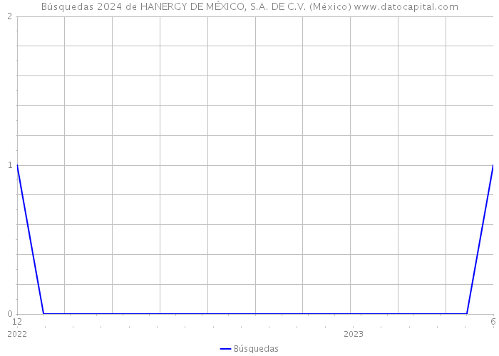 Búsquedas 2024 de HANERGY DE MÉXICO, S.A. DE C.V. (México) 