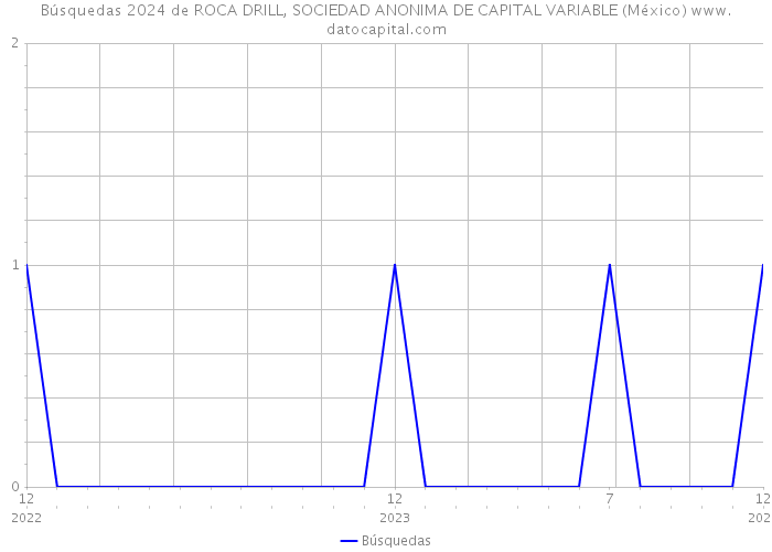 Búsquedas 2024 de ROCA DRILL, SOCIEDAD ANONIMA DE CAPITAL VARIABLE (México) 