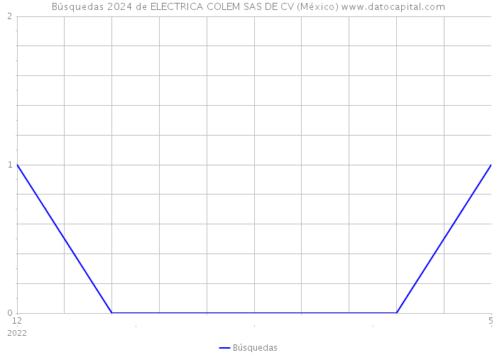 Búsquedas 2024 de ELECTRICA COLEM SAS DE CV (México) 