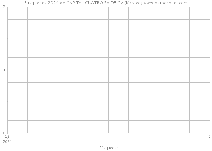 Búsquedas 2024 de CAPITAL CUATRO SA DE CV (México) 