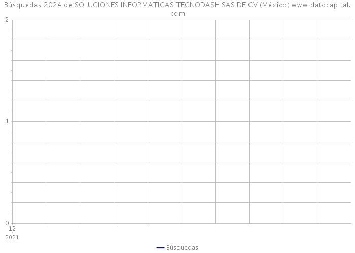 Búsquedas 2024 de SOLUCIONES INFORMATICAS TECNODASH SAS DE CV (México) 