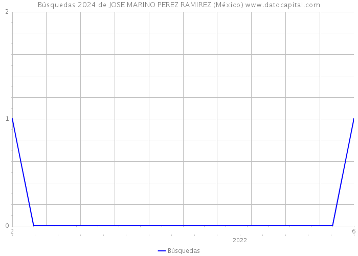 Búsquedas 2024 de JOSE MARINO PEREZ RAMIREZ (México) 