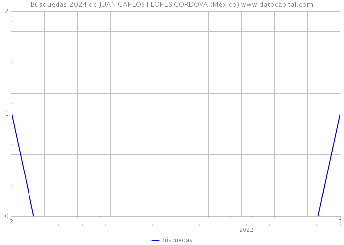 Búsquedas 2024 de JUAN CARLOS FLORES CORDOVA (México) 