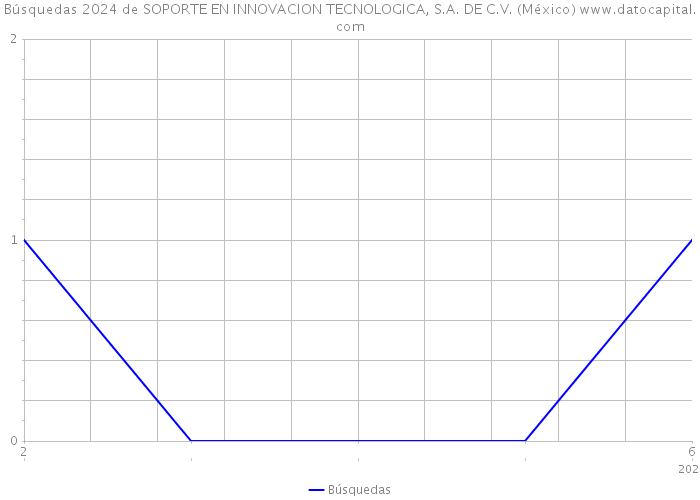 Búsquedas 2024 de SOPORTE EN INNOVACION TECNOLOGICA, S.A. DE C.V. (México) 
