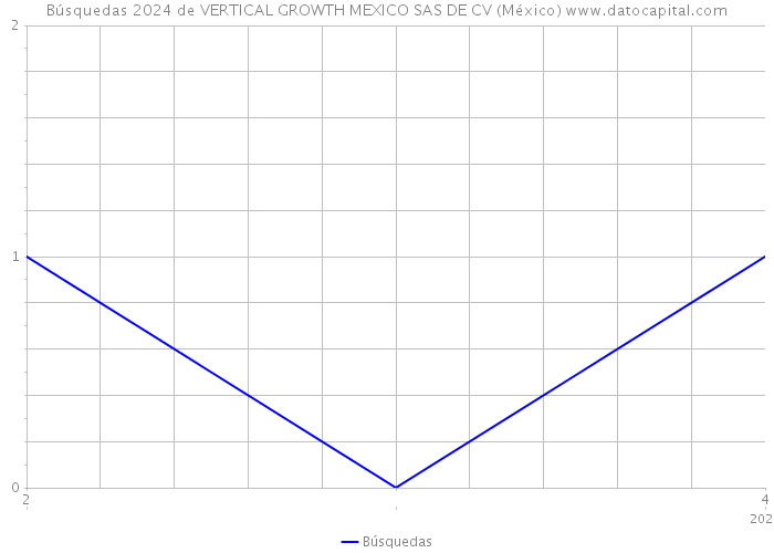 Búsquedas 2024 de VERTICAL GROWTH MEXICO SAS DE CV (México) 