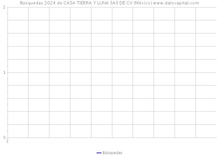 Búsquedas 2024 de CASA TIERRA Y LUNA SAS DE CV (México) 