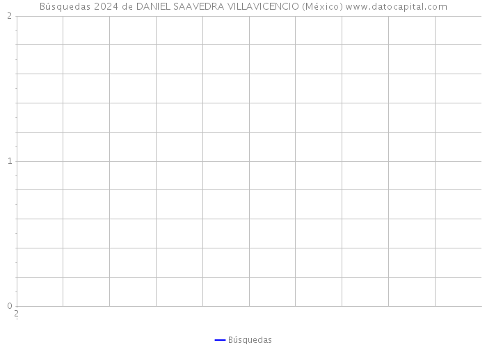 Búsquedas 2024 de DANIEL SAAVEDRA VILLAVICENCIO (México) 