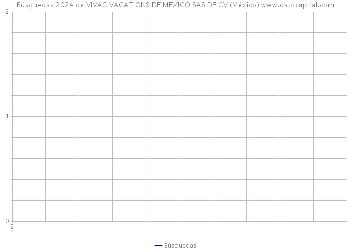 Búsquedas 2024 de VIVAC VACATIONS DE MEXICO SAS DE CV (México) 
