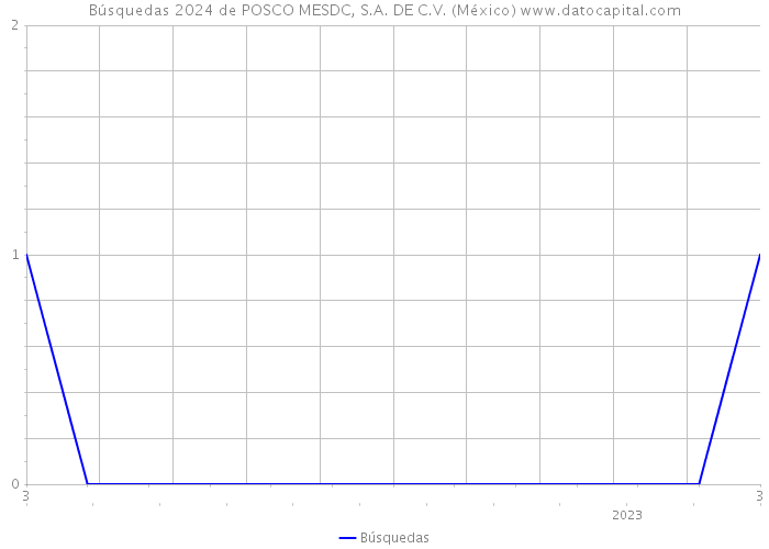 Búsquedas 2024 de POSCO MESDC, S.A. DE C.V. (México) 