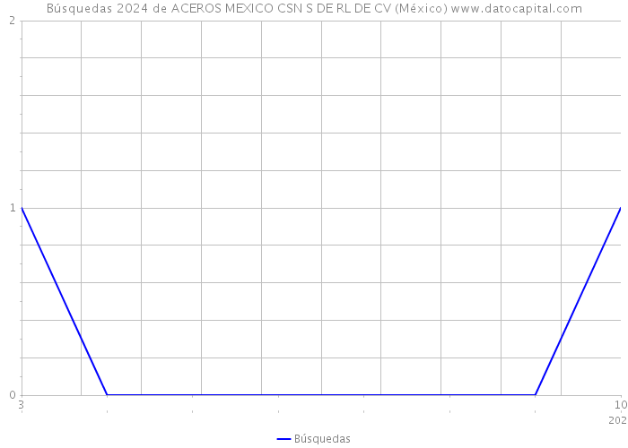 Búsquedas 2024 de ACEROS MEXICO CSN S DE RL DE CV (México) 