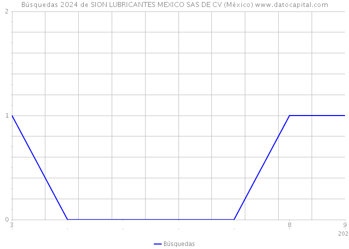 Búsquedas 2024 de SION LUBRICANTES MEXICO SAS DE CV (México) 