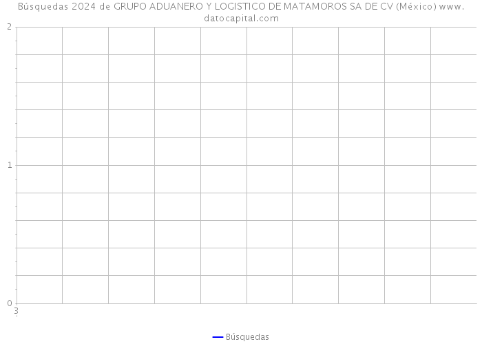 Búsquedas 2024 de GRUPO ADUANERO Y LOGISTICO DE MATAMOROS SA DE CV (México) 
