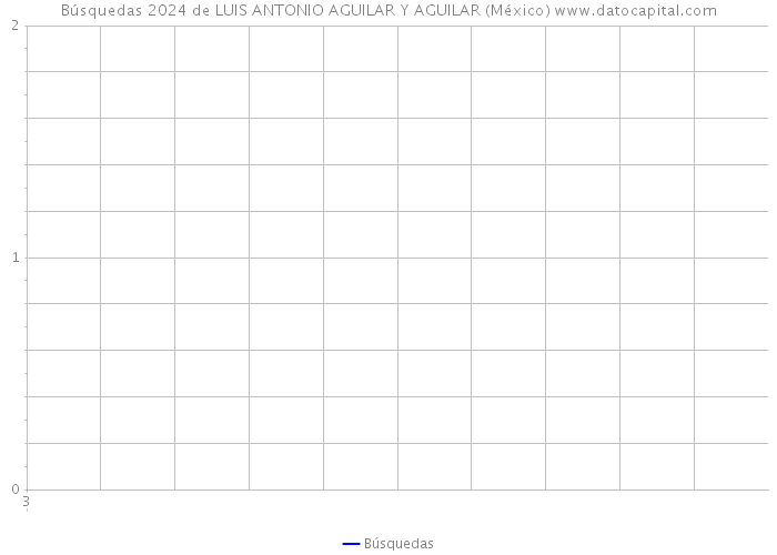 Búsquedas 2024 de LUIS ANTONIO AGUILAR Y AGUILAR (México) 