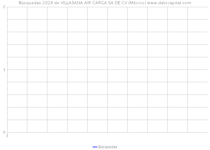 Búsquedas 2024 de VILLASANA AIR CARGA SA DE CV (México) 