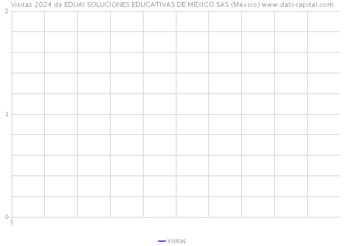 Visitas 2024 de EDUAI SOLUCIONES EDUCATIVAS DE MEXICO SAS (México) 