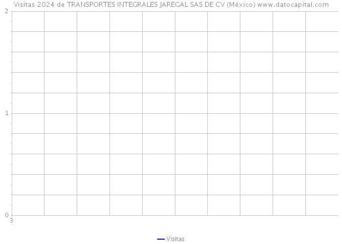 Visitas 2024 de TRANSPORTES INTEGRALES JAREGAL SAS DE CV (México) 