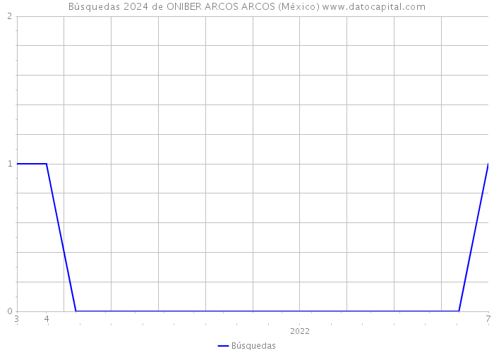 Búsquedas 2024 de ONIBER ARCOS ARCOS (México) 