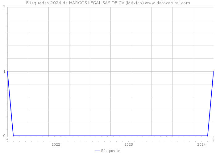 Búsquedas 2024 de HARGOS LEGAL SAS DE CV (México) 