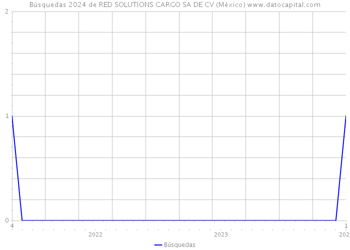 Búsquedas 2024 de RED SOLUTIONS CARGO SA DE CV (México) 