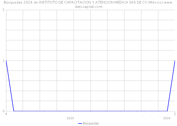 Búsquedas 2024 de INSTITUTO DE CAPACITACION Y ATENCION MEDICA SAS DE CV (México) 