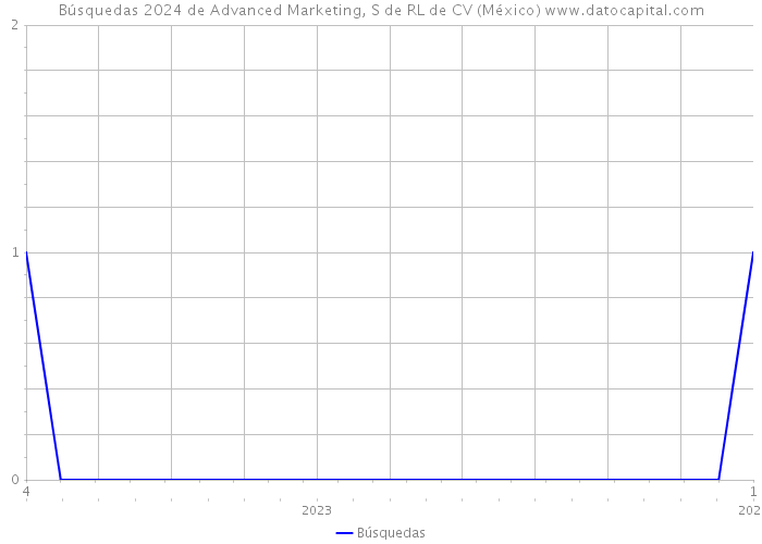 Búsquedas 2024 de Advanced Marketing, S de RL de CV (México) 
