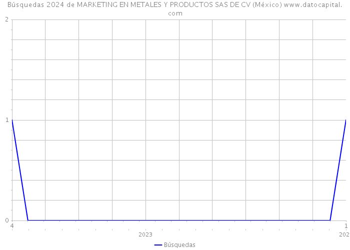 Búsquedas 2024 de MARKETING EN METALES Y PRODUCTOS SAS DE CV (México) 