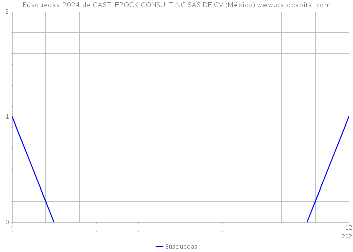 Búsquedas 2024 de CASTLEROCK CONSULTING SAS DE CV (México) 